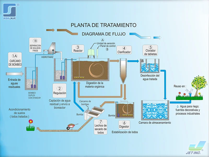 planta de tratamiento modular prefabricada en puebla